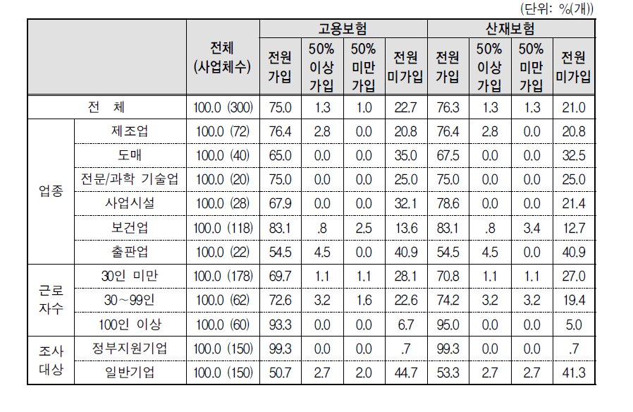 시간제근로자의 사회보험 가입여부 (고용보험, 산재보험)