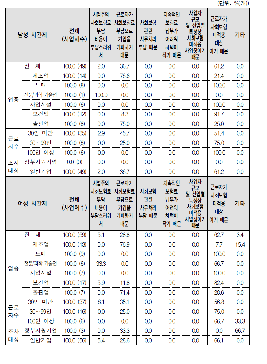 시간제 근로자가 사회보험 법적 적용 대상 근로자인데 사회보험을 가입하지 않았다면, 그 이유는? (1순위)