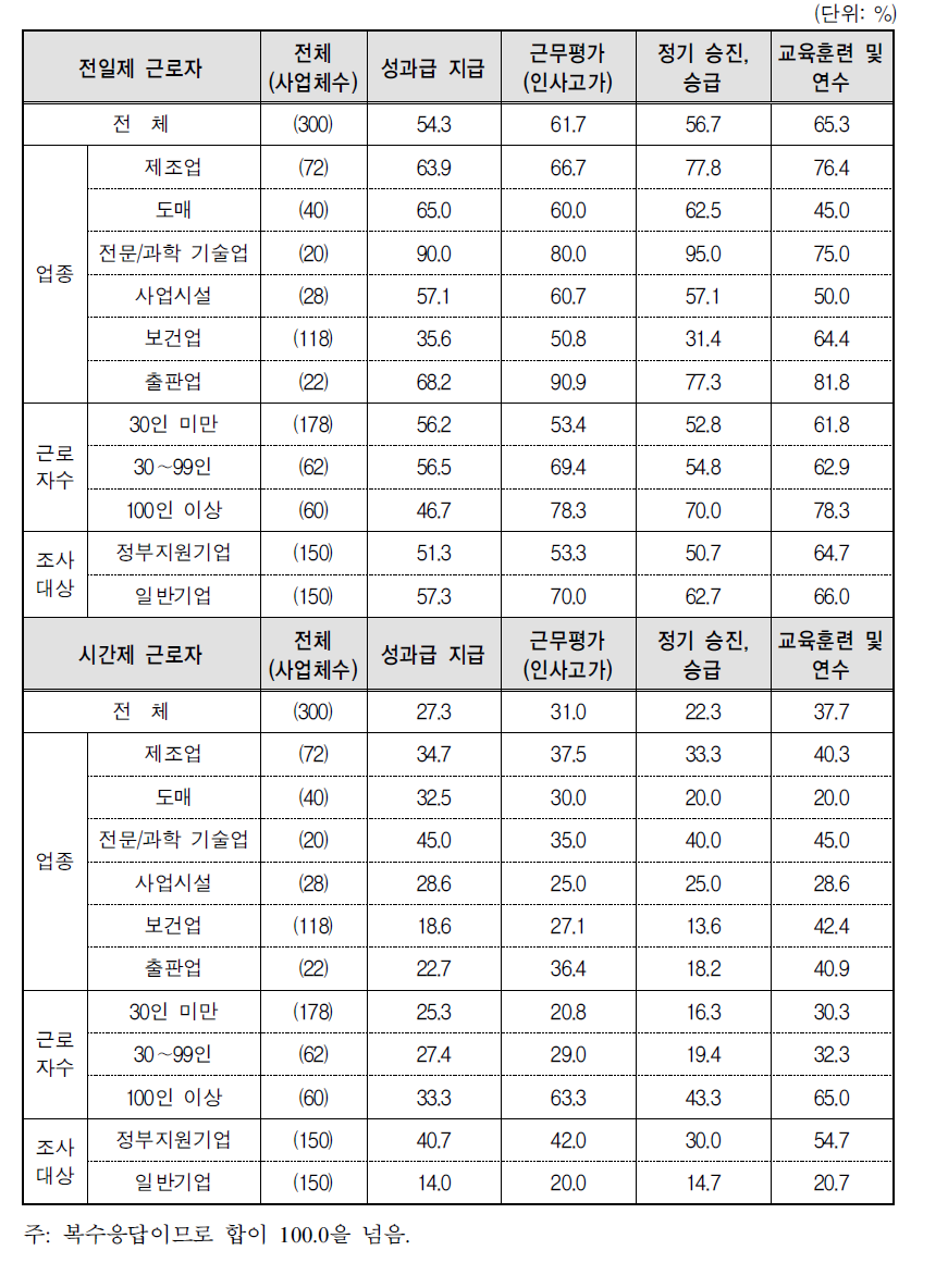 전일제근로자와 시간제근로자에게 근로조건이나 처우를 제공하는 비율 (성과보상 및 교육훈련 등)