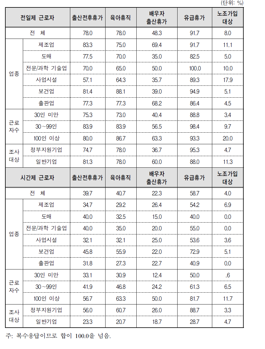 전일제근로자와 시간제근로자에게 근로조건이나 처우를 제공하는 비율 (휴가 및 노조가입 등)