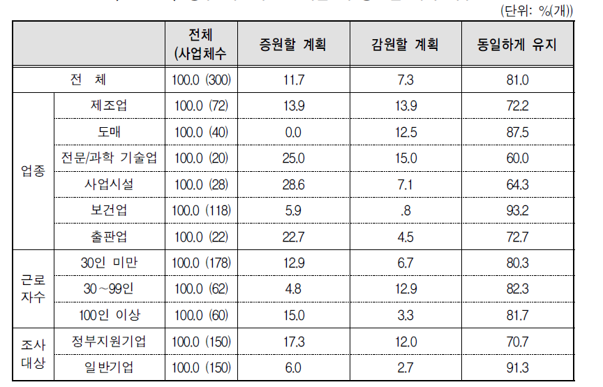 향후 시간제 근로자를 더 증원할 계획 여부