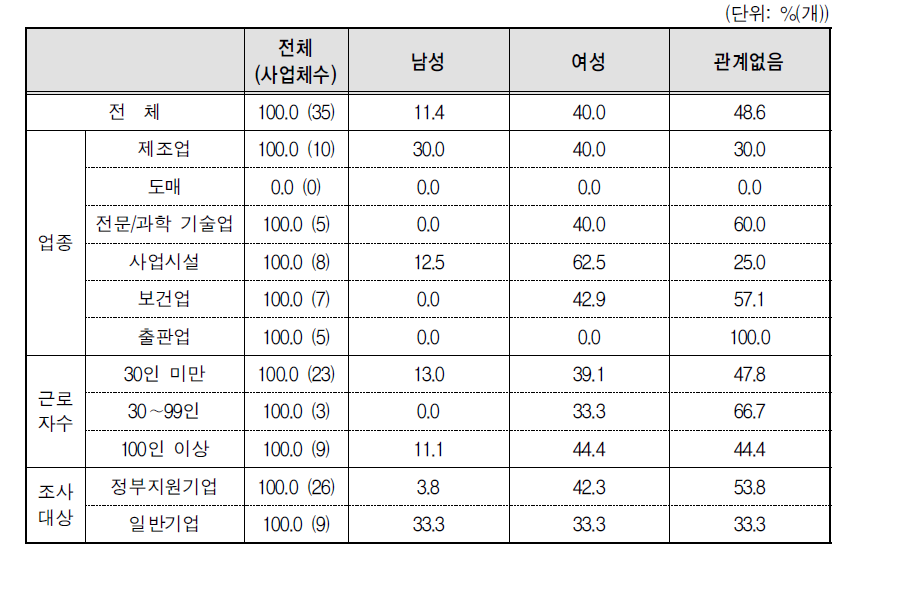 시간제 근로업무에 채용할 계획이 있는 근로자의 성별