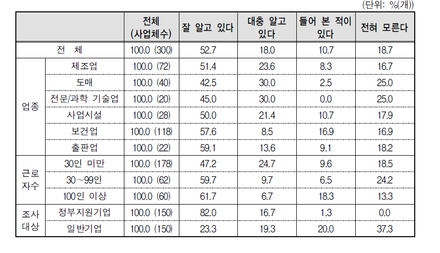 “시간선택제 신규창출 정부지원제도” 인지 여부