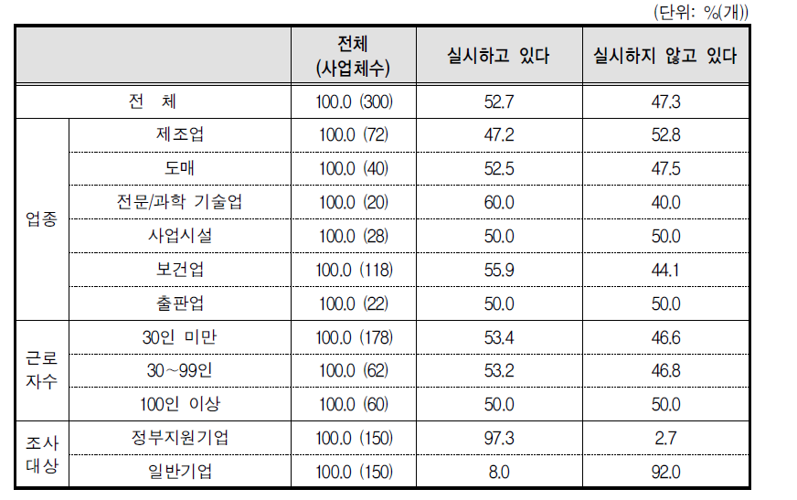 “시간선택제 신규창출 정부지원제도” 실시 여부