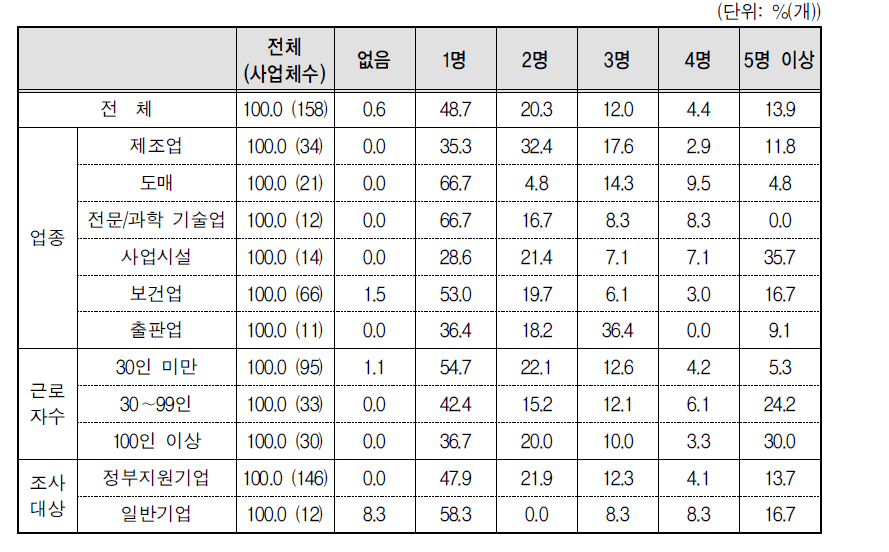 “시간선택제 신규창출 정부지원제도”로 고용한 근로자 수