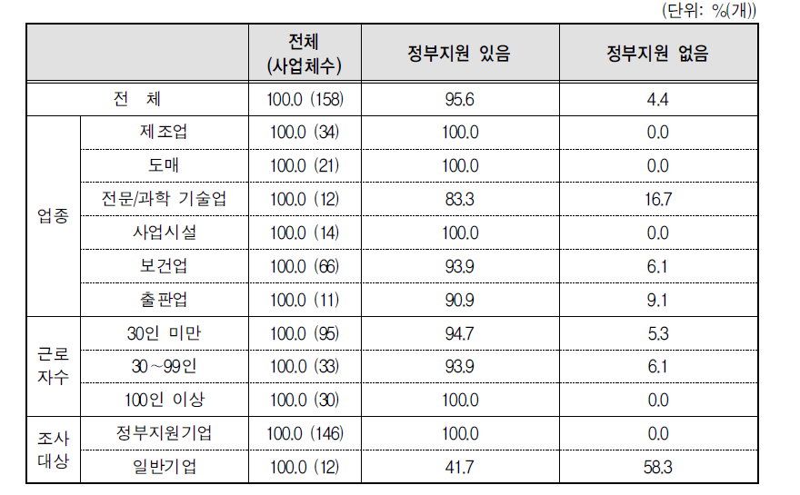 “시간선택제 신규창출 정부지원제도” 정부지원 여부