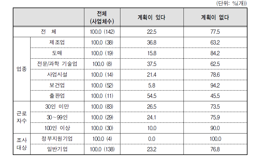 “시간선택제 신규창출 정부지원제도” 미실시 기업 중 향후 도입/운영 계획