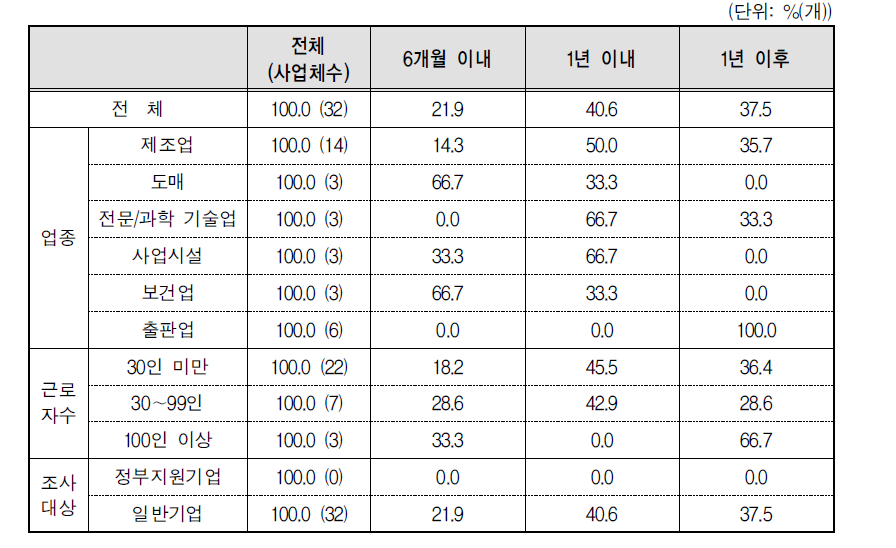 “시간선택제 신규창출 정부지원제도” 향후 도입/운영 시기