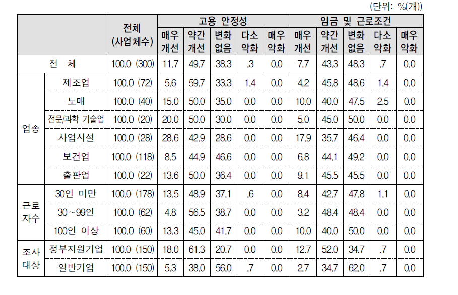 “시간선택제 신규창출 정부지원제도” 여성고용의 질적 개선 도움