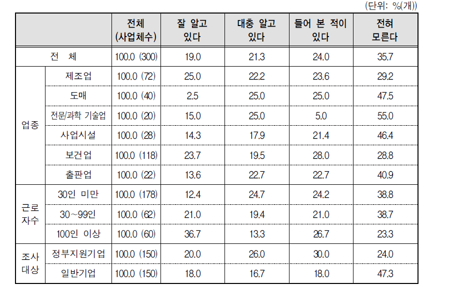 “기간제 시간제를 무기계약직 시간제로 변환제도” 인지 여부