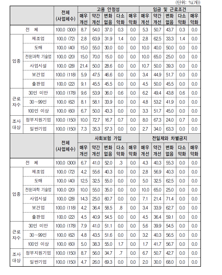 “기간제 시간제를 무기계약직 시간제로 변환제도” 여성고용의 질적 개선 도움