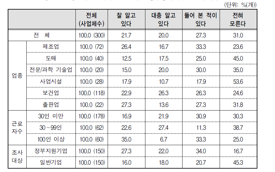 “시간선택제 전환 지원 정부정책제도” 인지 여부