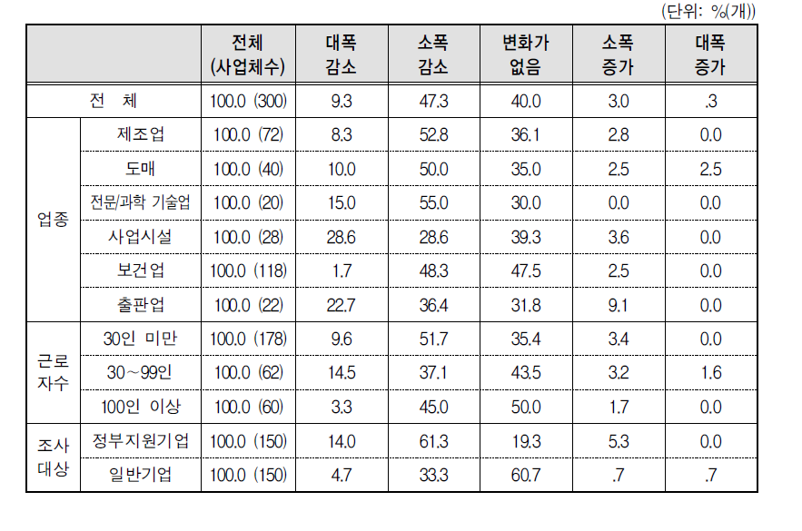 “시간선택제 전환 지원 정부정책제도” 여성근로자의 퇴직 및 이직 영향