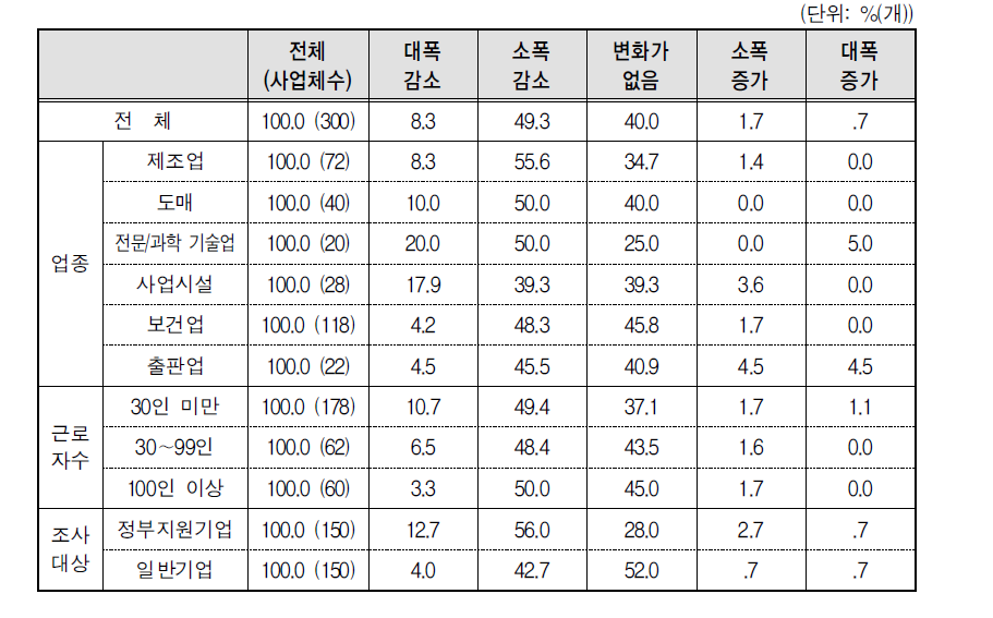 “임신기 근로시간 단축제도” 여성근로자의 퇴직 및 이직 영향