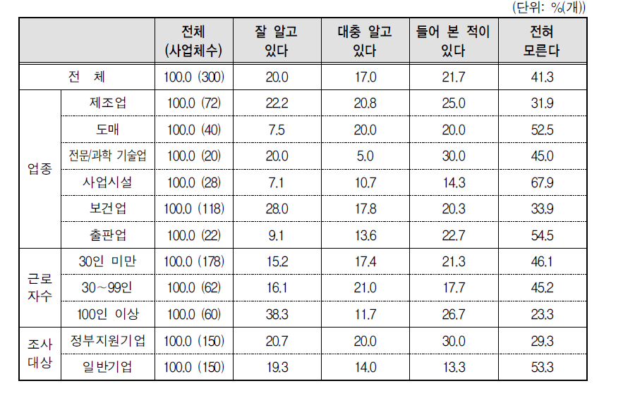 “육아기 근로시간 단축제도” 인지 여부