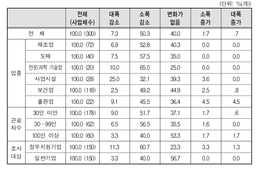 “육아기 근로시간 단축제도” 여성근로자의 퇴직 및 이직 영향