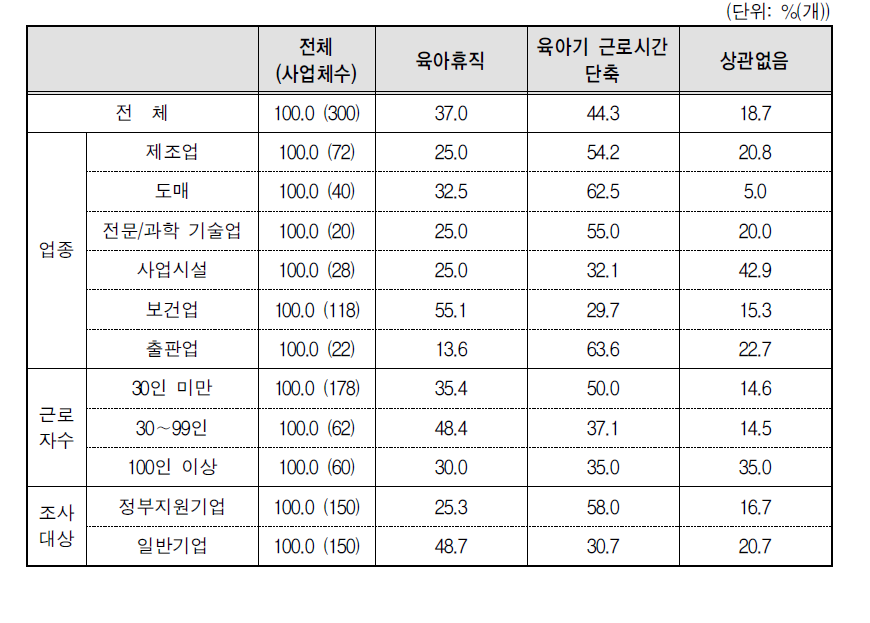 “육아휴직”과 “육아기 근로시간 단축” 중 회사 경영상 유리한 제도