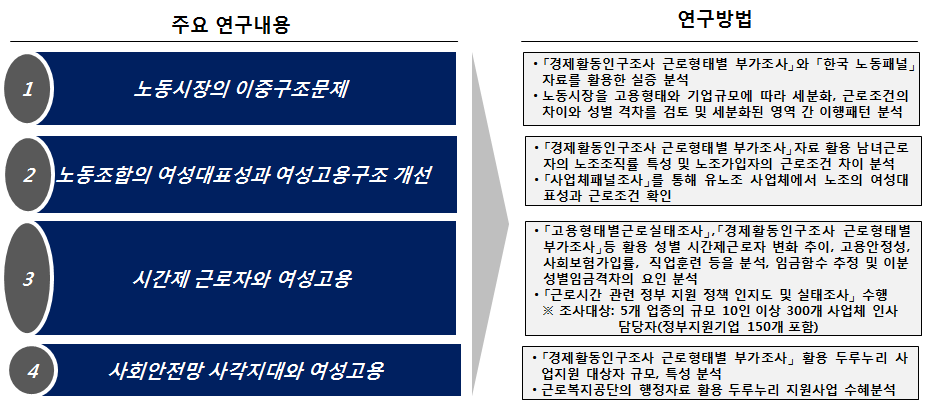 2차년도 연구 주요 내용 및 방법