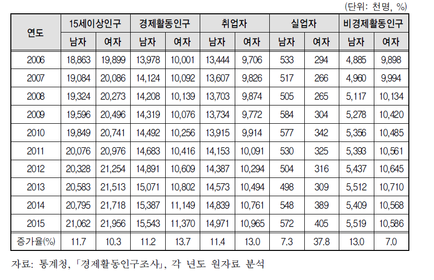 성별 경제활동참가, 고용 및 실업