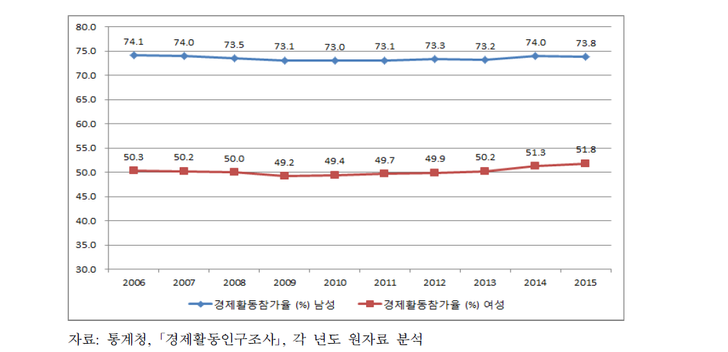 성별 경제활동참가율 추세(2006~2015)