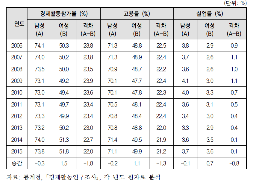 성별 경제활동참가율, 고용률, 실업률