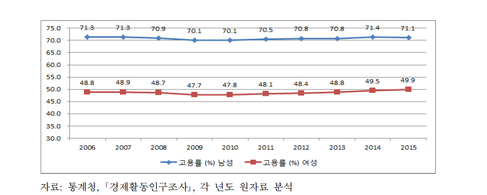 성별 고용률 추세(2006~2015)