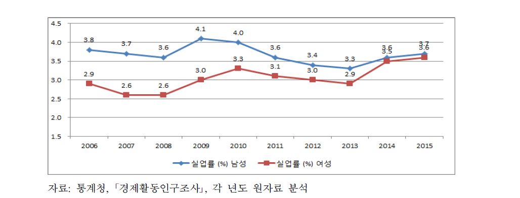 성별 실업률 추세(2006~2015)