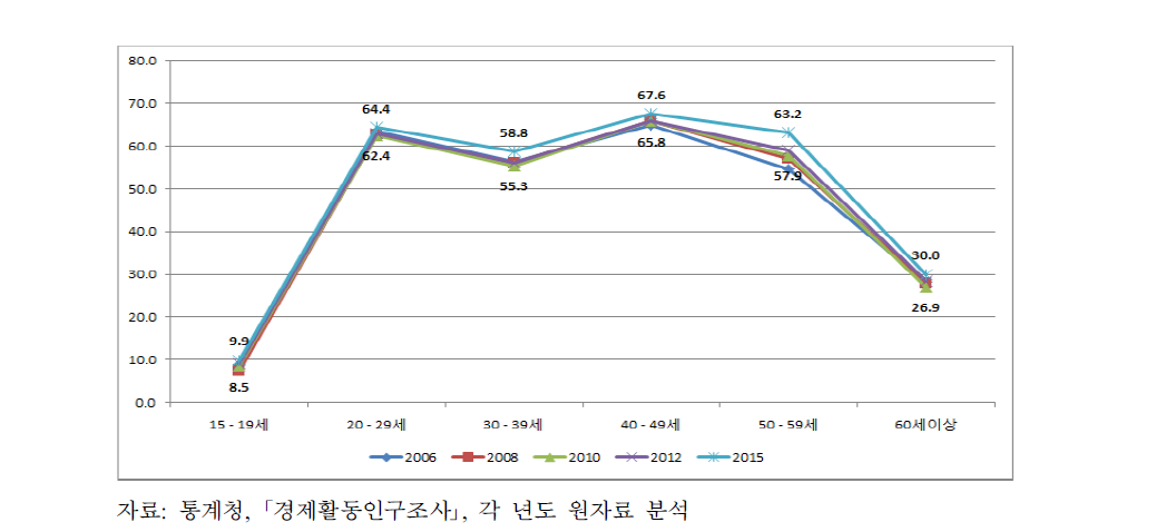 여성의 연령별 경제활동참가율(2006~2015)