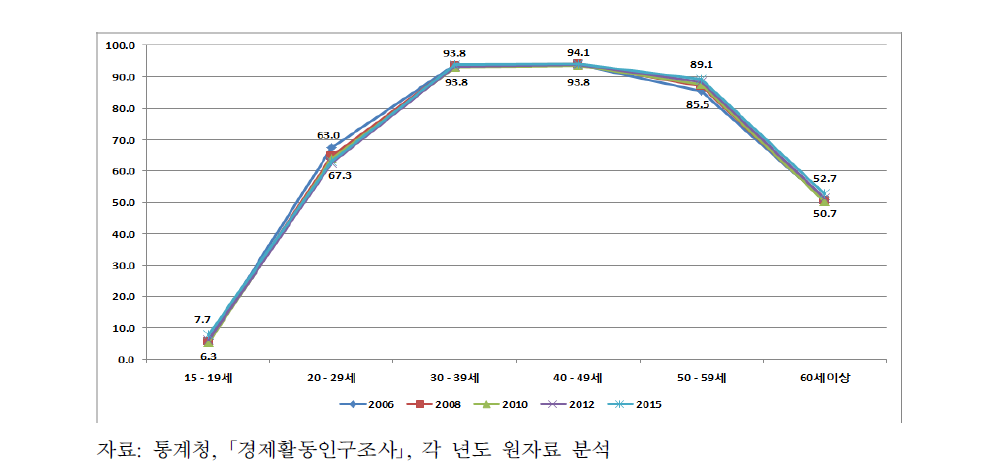 남성의 연령별 경제활동참가율(2006~2015)