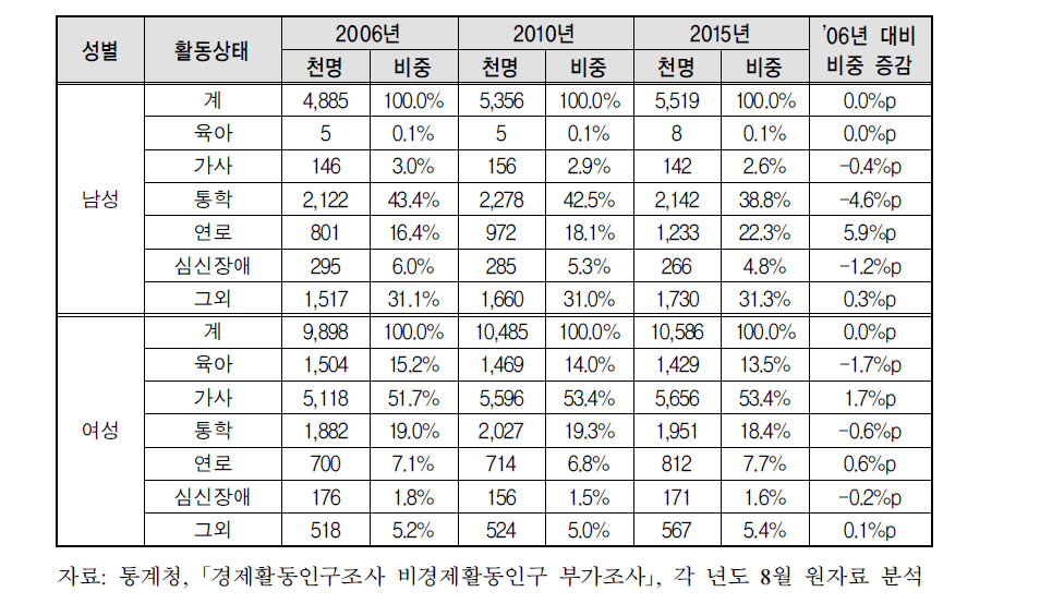 성/활동상태별 비경제활동인구