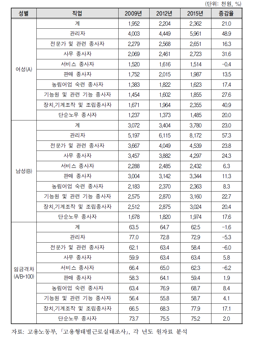 직업별 월평균 임금