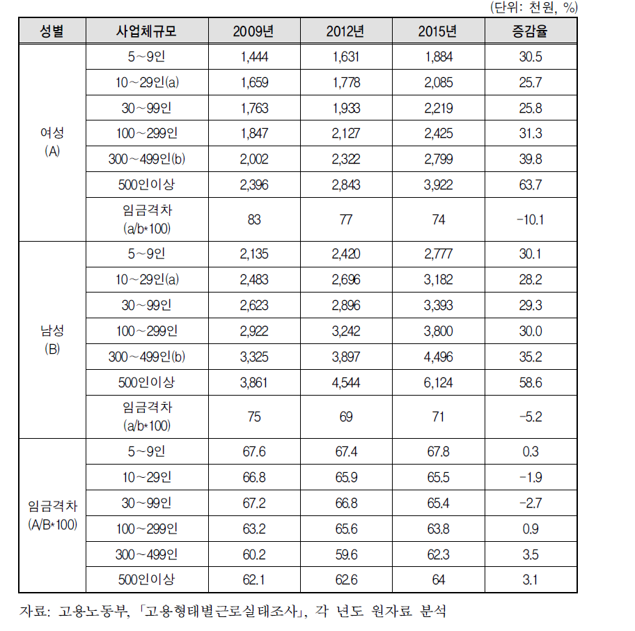 사업체 규모별 월평균 임금