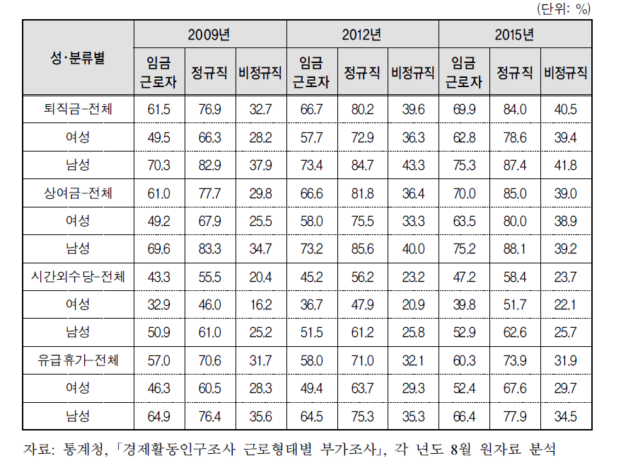 근로형태별 근로복지수혜