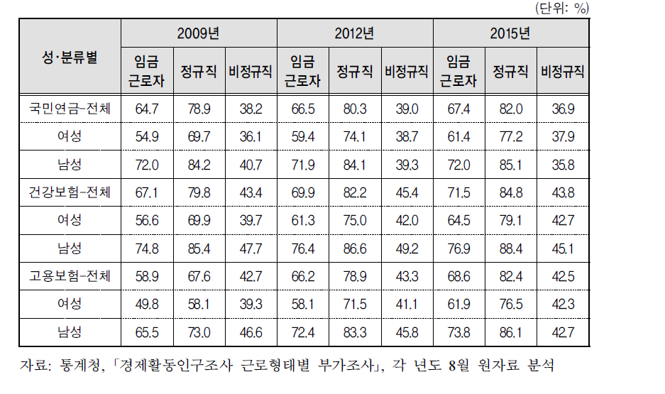 근로형태별 사회보험 가입률