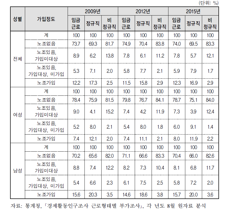 근로형태별 노동조합 가입률