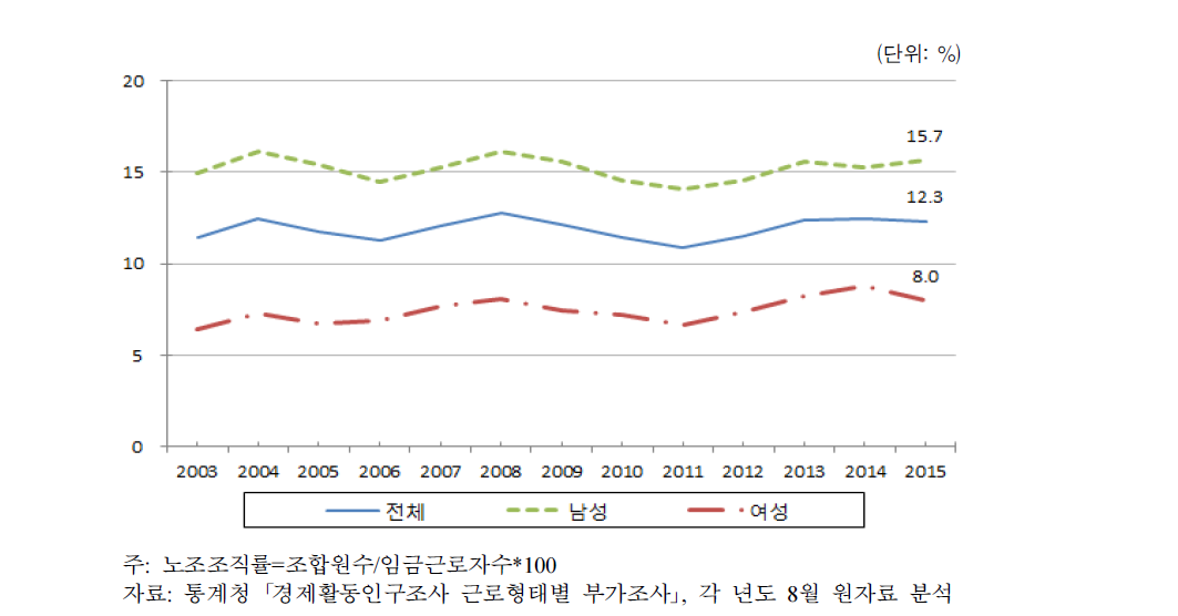 노동조합 조직률 추이