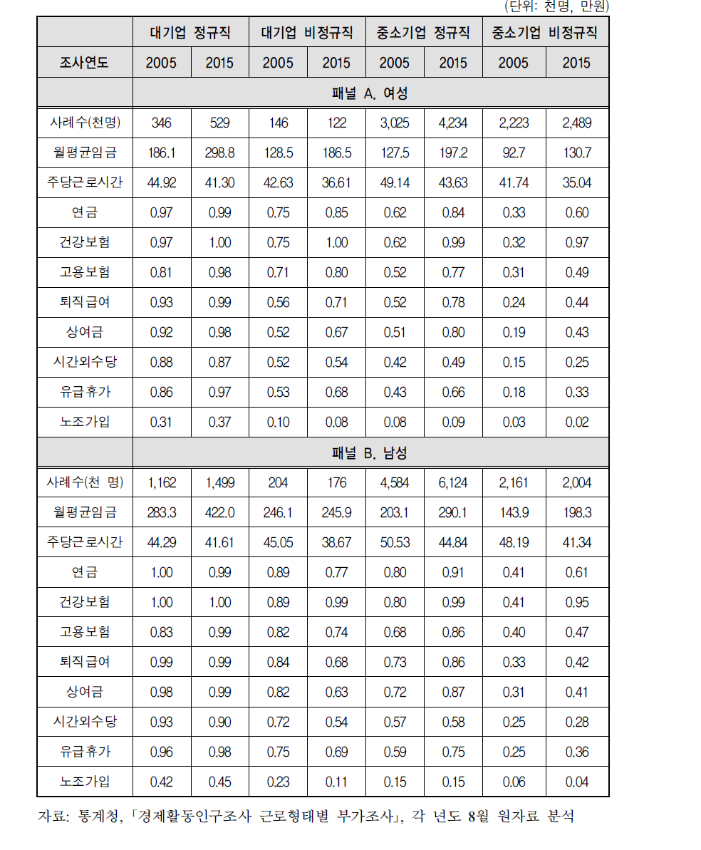 집단별 남녀 임금근로자의 근로조건(2005년과 2015년 비교)