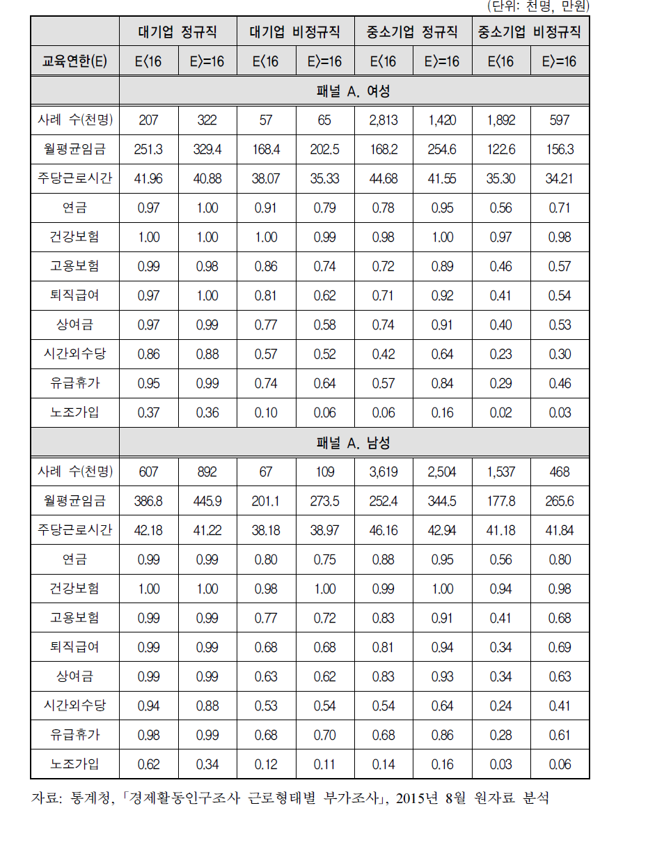 교육수준별 집단별 남녀 임금근로자의 근로조건(2015년)