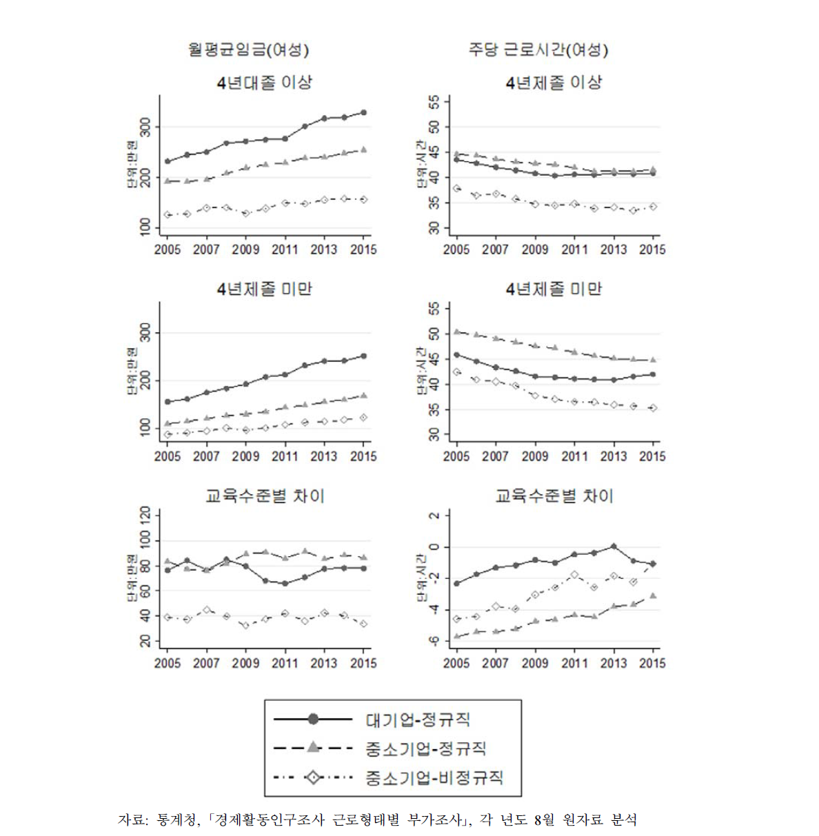 여성의 교육수준별 월평균임금 및 주당근로시간 추이 및 차이