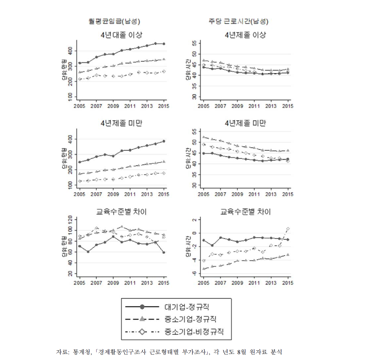 남성의 교육수준별 월평균임금 및 주당근로시간 추이 및 차이