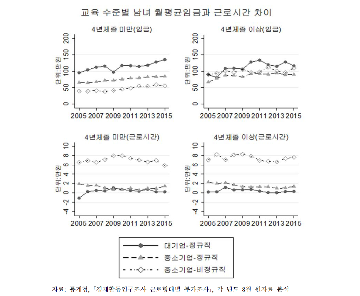 임금근로자의 교육수준별 성별 월평균임금 및 근로시간 차이