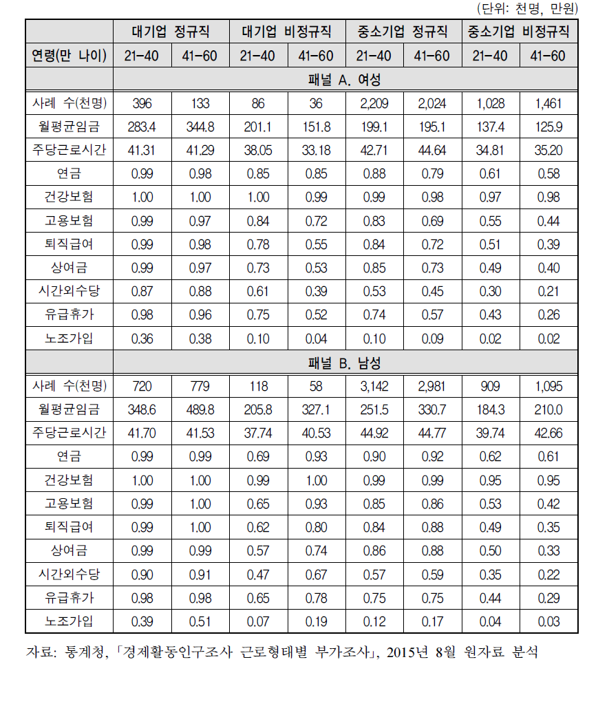 집단별 연령대별 남녀 임금근로자의 근로조건 (2015년)