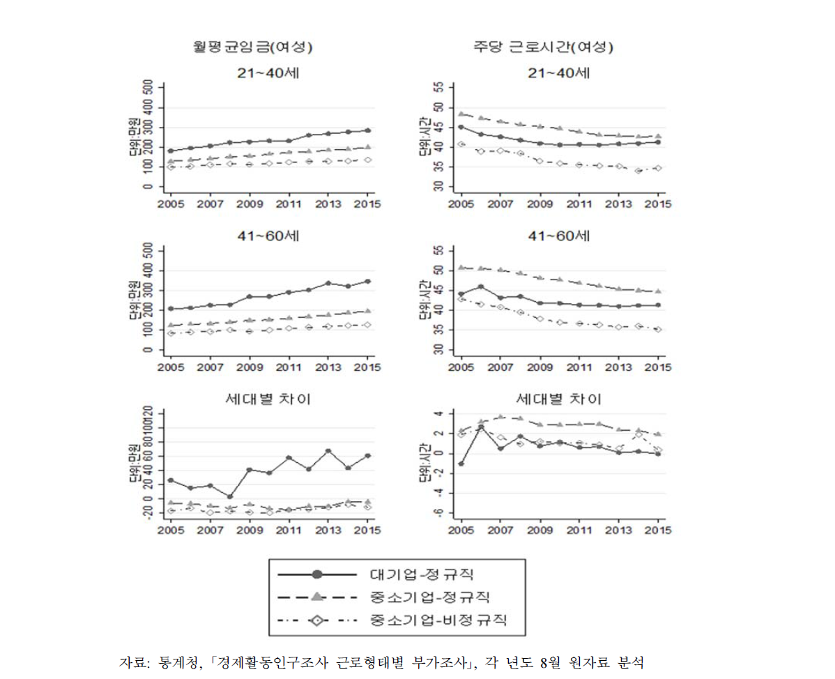 여성의 연령대별 월평균임금 및 주당근로시간 추이 및 차이