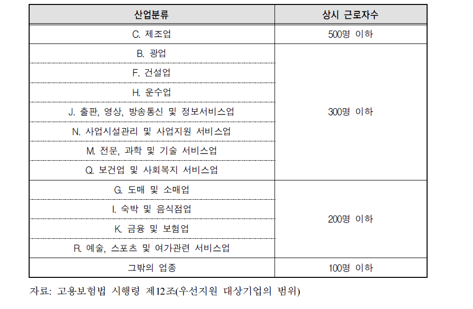 우선지원 대상기업 기준