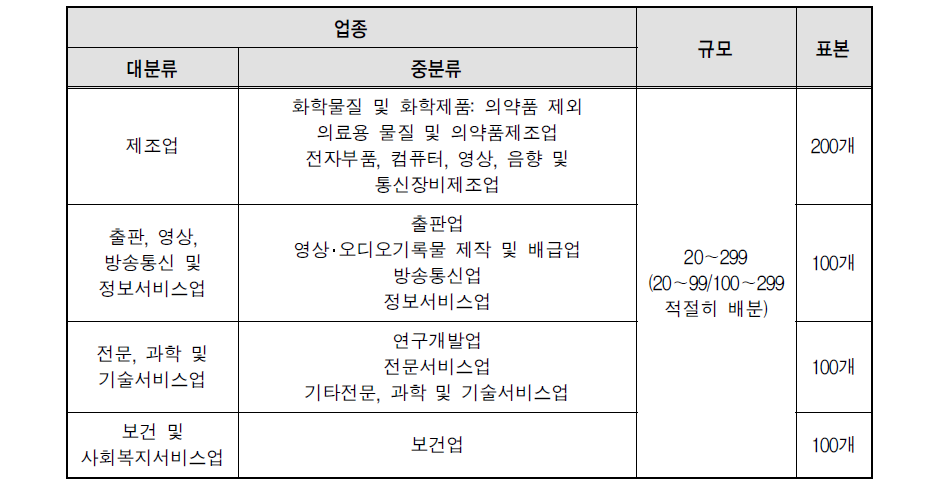 조사대상 기업 표본 기준