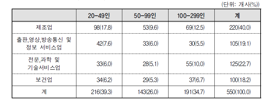 조사대상 기업의 업종과 규모