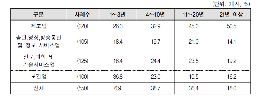 업력 현황