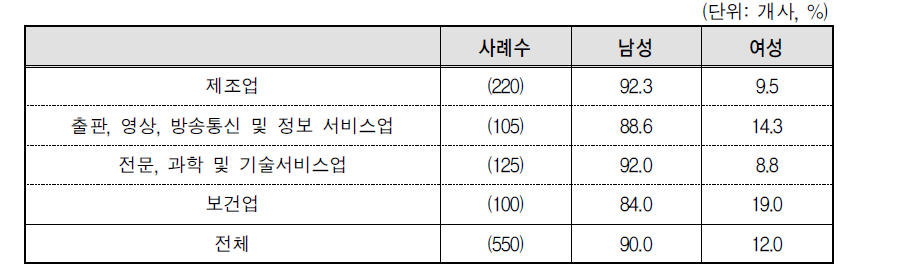 대표자 성별