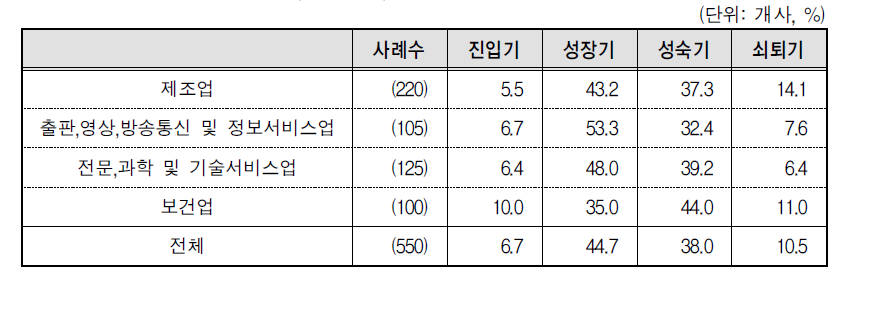 기업의 성장단계