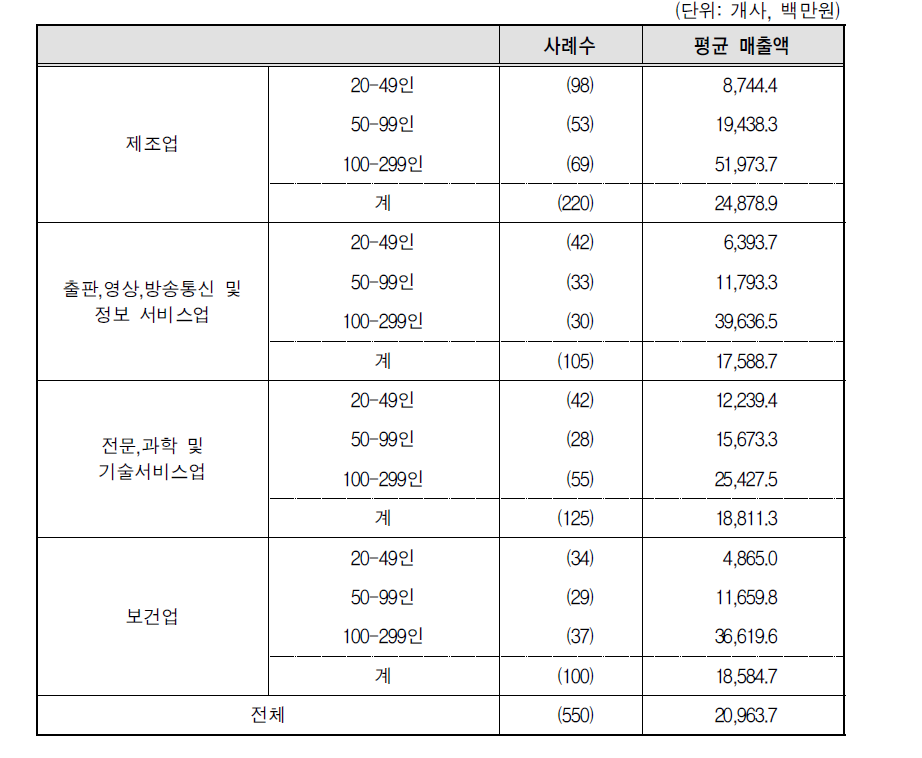 업종 및 규모별 매출액 평균